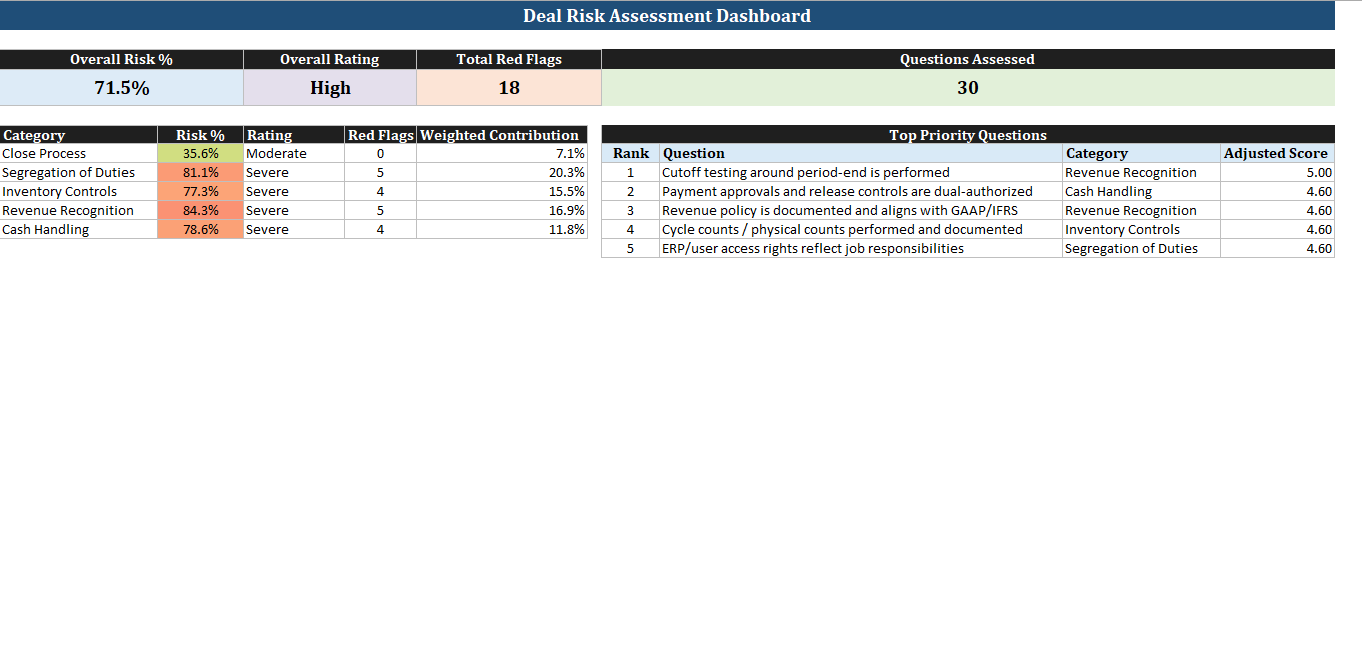 Deal risk assessment dashboard