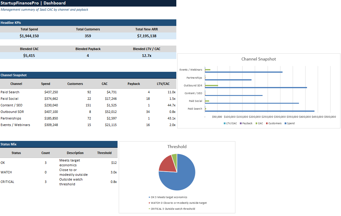SaaS CAC dashboard